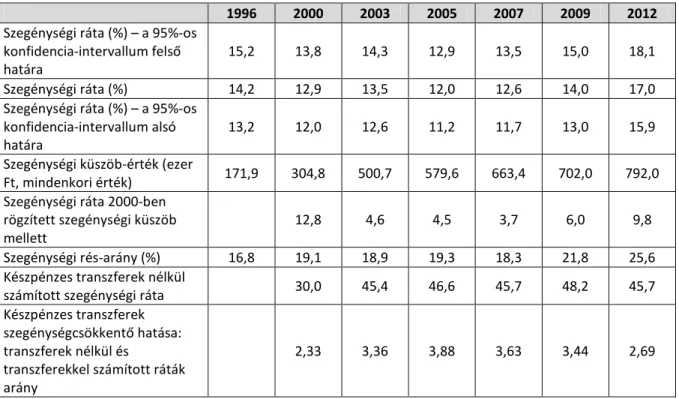 2.2. táblázat A relatív jövedelmi szegénység fő mutatóinak alakulása az OECD1-skálával számított  ekvivalens háztartásjövedelem alapján, 2000–2012 
