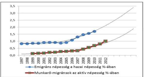A migráció hazai trendjét tekintve (4.2. ábra) is azt látjuk, hogy a (munkaerő-)migráció aránya elhanyagolható  maradt  a  rendszerváltás  után  tíz  évvel  is,  s  csak  a  csatlakozás  után  kezdett  nőni-növögetni,  de  a  gyorsabb  növekedés, s ezáltal