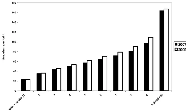 1.3. ábra Az egyes ekvivalens jövedelem (e=0,73) képzett személyi decilisek 1.3. ábra Az egyes ekvivalens jövedelem (e=0,73) képzett személyi decilisek 1.3
