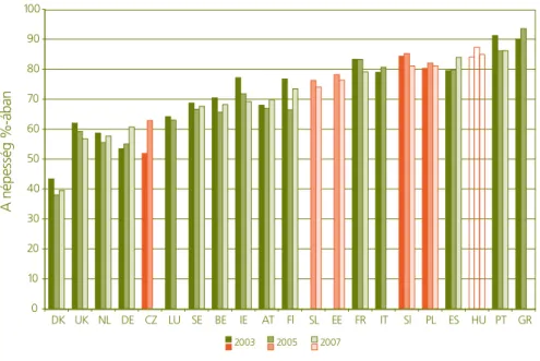 1.5. ábra: A preferenciák időbeni  változása – az egyenlőtlenségek  csökkentését támogatók aránya  országonként (%)
