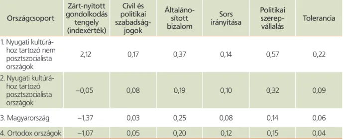 1. táblázat: Egyes, az  önkifejezés/túlélés tengelyen  mért mutatók értékei  Magyarországon és három  másik európai  országcsoportban  Magyarázat:  