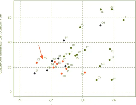 3. ábra: Az általánosított  bizalom és az intézményi  bizalom együttmozgása az  európai országokban Forrás: Europan Values Survey  (EVS) alapján Schaik 2002 adatai,  valamint a EVS és a WVS alapján  saját számítások.