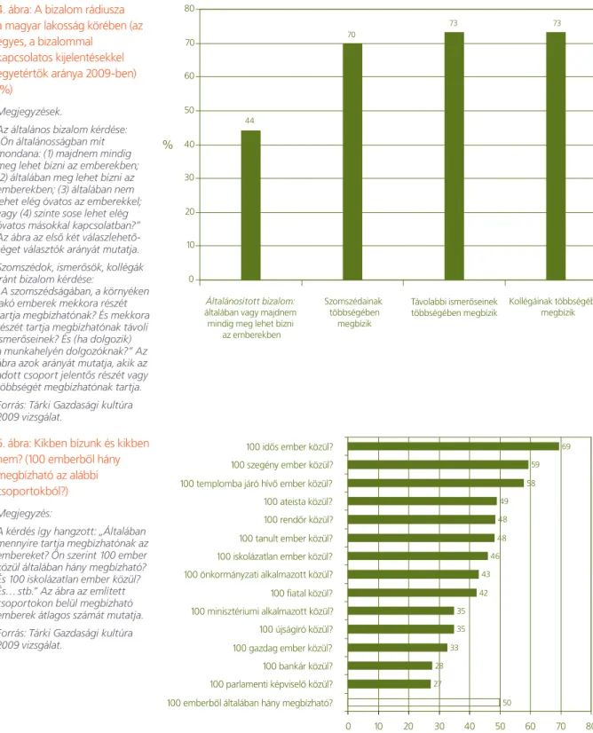 5. ábra: Kikben bízunk és kikben  nem? (100 emberből hány  megbízható az alábbi  csoportokból?)  Megjegyzés: 