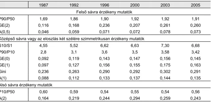 1.3. táblázat: Ekvivalens (e=0.73) jövedelmek személyi eloszlása 1987 és 2005 között a jövedelem  eloszlás különböző részeire érzékeny mutatók alapján  