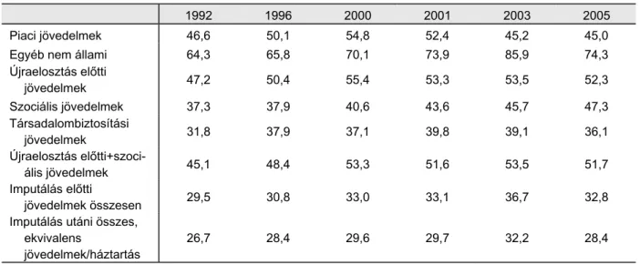 1.5. táblázat: Egyes háztartási jövedelem-elemek és ezek összegének egyenlőtlenségei   1992–2005 Gini-együtthatók (%) 