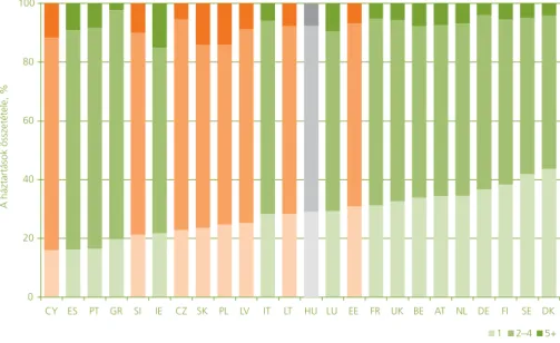 1.7. ábra: A háztartások méret  szerinti összetétele az Európai  Unióban országonként (%) Forrás: saját számítások az EU-SILC  (2005) alapján.