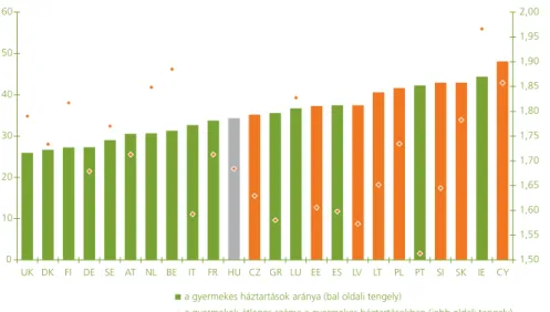 1.13. ábra: a gyermekes háztartá- háztartá-sok aránya (%) és az átlagos  gyermekszám az európai unióban  országonként 