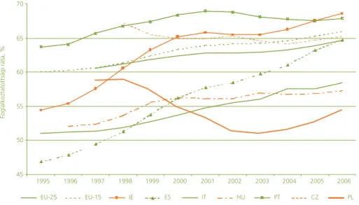 2.2. ábra: a foglalkoztatottsági ráta  a 15–64 évesek körében az  európai unióban, 1995–2006 (%) Forrás: Eurostat.