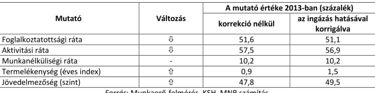 3. táblázat: Az ingázók kiszűrésének hatása a munkapiaci mutatókra, illetve éves dinamikájukra 