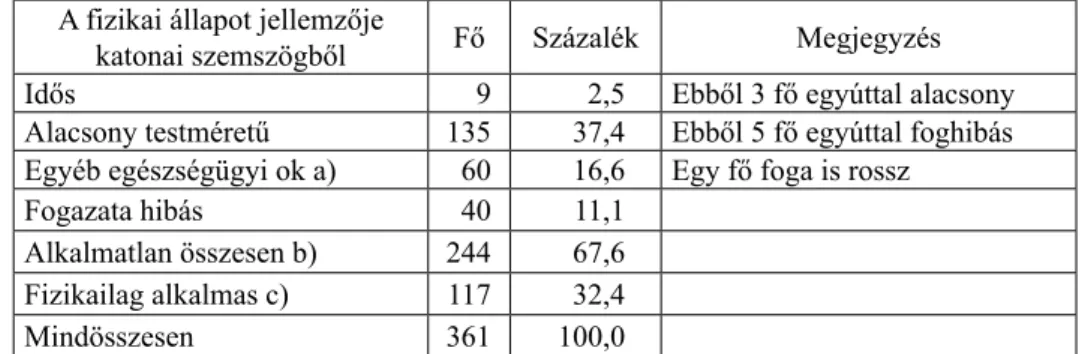 3. táblázat: A jelenlevő népesség egészségi állapota A fizikai állapot jellemzője 