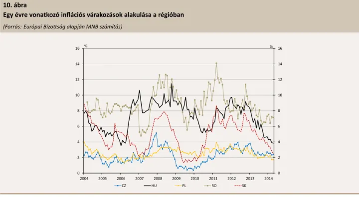 Egyszerű korrelációk alapján az érzékelt és a várt inﬂáció nagymértékben együ mozog a fogyasztóiár-indexszel (5