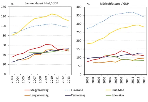 2. ábra: Egyes bankrendszerek GDP-arányos mérlegfőösszege és a magánszektor hitelállománya 