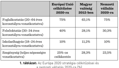 1. táblázat: Az Európa 2020 stratégia célkitûzései és a nemzeti vállalás 2020-ra (%)