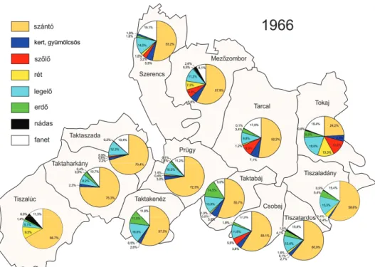 58. ábra. A vizsgált települések határterületeinek művelésági megoszlása 1966- 1966-ban