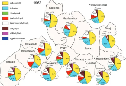 59. ábra. A főbb növényféleségek vetésterületének arányai a vizsgált települése- települése-ken, az 1960-as évek elején