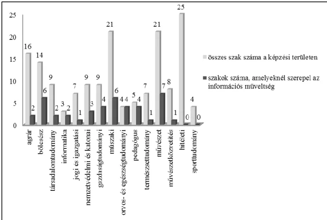 2. ábra. Az egyes tudományterületeken működő szakok száma  Figure 2. Information literacy in the higher education – BA level (percentages) 