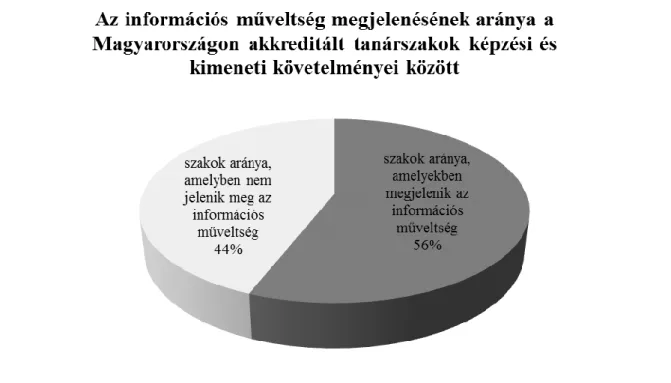 5. ábra. Az információs műveltség megjelenésének aránya a Magyarországon akkreditált tanárszakok képzési és  kimeneti követelményei között 