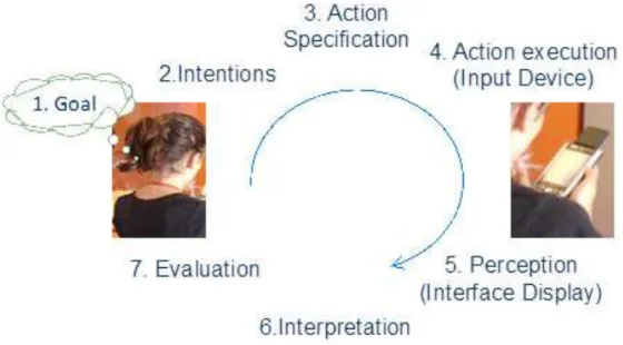 Fig. 2 The seven stages model of interaction 
