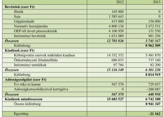 1. táblázat. Összesítő kimutatás egy dél-alföldi középváros 2012. és 2013. évi  költségvetése egyes eredeti előirányzatainak alakulásáról 