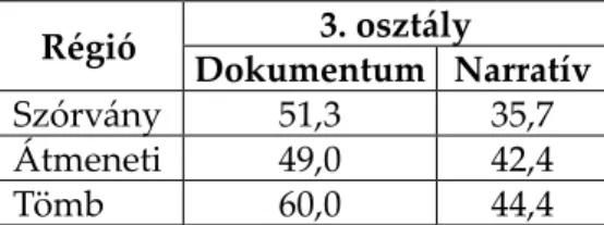 7. táblázat. Átlagok feladatt  ípus és régió szerint Régió 3. osztály Dokumentum Narratív Szórvány 51,3 35,7 Átmeneti 49,0 42,4 Tömb 60,0 44,4