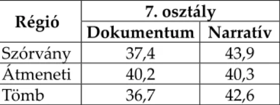 9. táblázat. Átlagok feladatt  ípus és régió szerint Régió 7. osztály