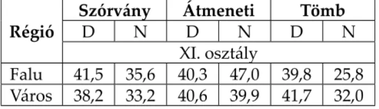 17. táblázat. Átlagok feladat- és településtípus szerint