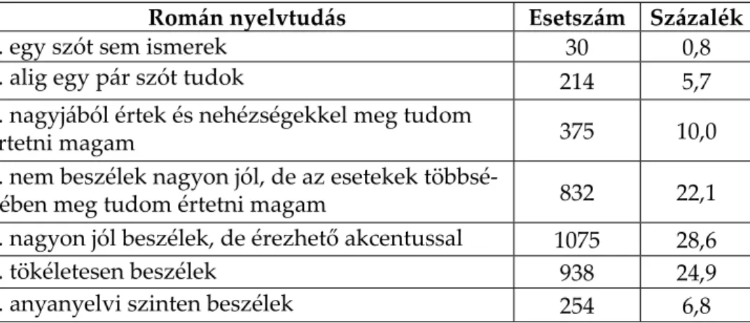 1. táblázat: A román nyelvtudás Erdély-szinten. N=3718