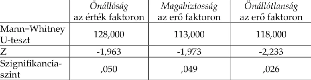 5. táblázat: A szerb egynyelvű csoport és a kétnyelvű csoport szerb válaszai kö- kö-zött  i szignifi  káns különbségek Önállóság  az érték faktoron Magabiztosság  az erő faktoron Önállótlanság  az erő faktoron Mann−Whitney  U-teszt 128,000 113,000 118,000 
