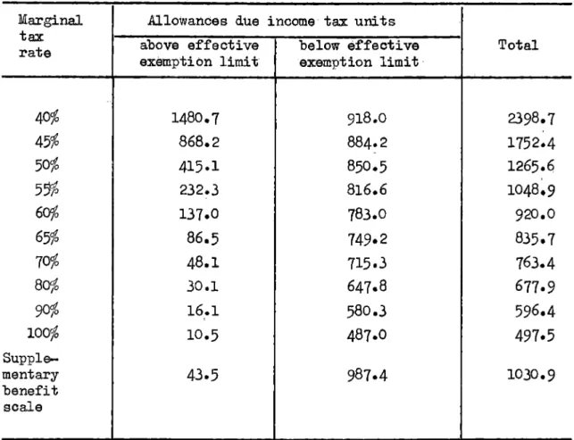 Table  5 * 3 . Summary of Total Costs (without dependants) Million £ 