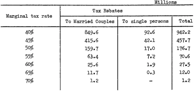 Table   5 » 4  displays the amount according to which the tax rebates  alter with the changes in the marginal tax rates