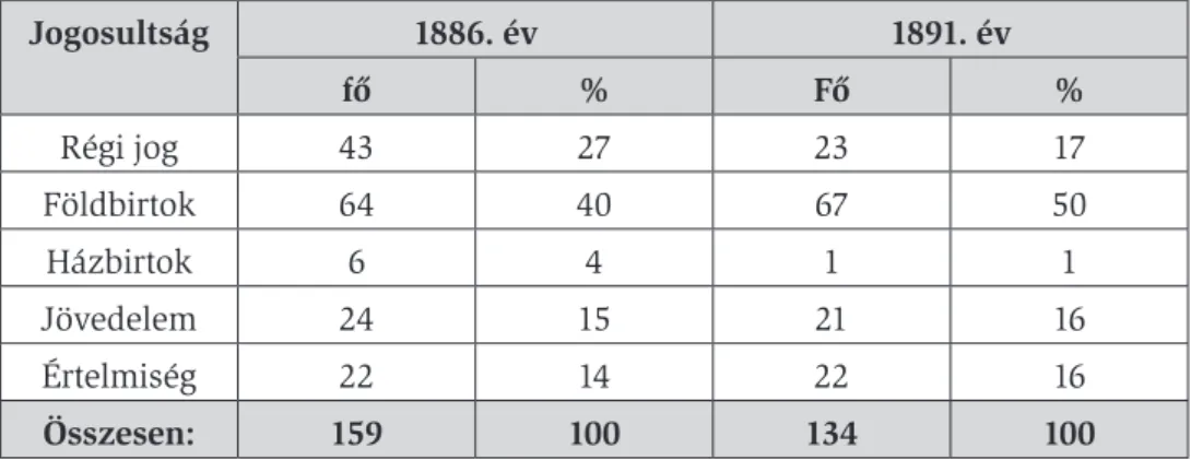 3. táblázat: A Nógrád vármegyei választóvirilisek jogosultsági megoszlása  1886. és 1891