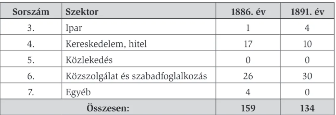 5. táblázat: Nógrád vármegye választóviriliseinek jogosultsága és adóátlaga  1886. és 1891