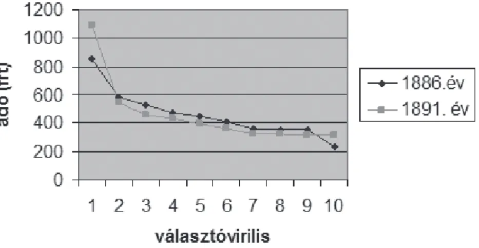 3. grafikon: Balassagyarmat jövedelem alapján választó virilisei 1886. és 1891. évben