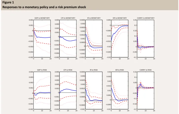 Figure 1 shows the es mated impulse responses to a domes c contrac onary monetary policy shock and an unfavourable risk premium shock, respec vely, up to 5 years a er the shock