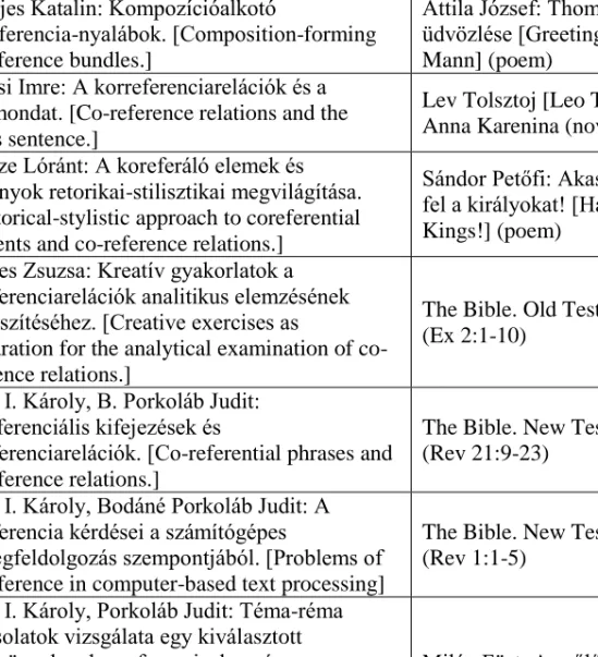 Table 4 shows all the studies mentioned above as well as the corresponding  literary text (or a certain passage of it) selected for analysis by the authors with a  view  to  using  the  methods  and  formalism  of  co-reference  analysis,  and/or  examinin