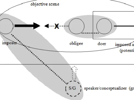 Figure 2: The conceptual structure proposed for English deontic must in Pelyvás  (2011b)