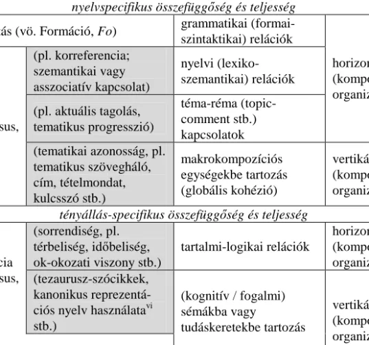1. táblázat: A szövegszer ű ség kritériumai: összefügg ő ség és teljesség  Vehikulum (Ve) 