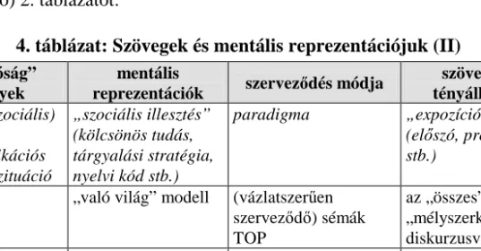 4. táblázat: Szövegek és mentális reprezentációjuk (II) 