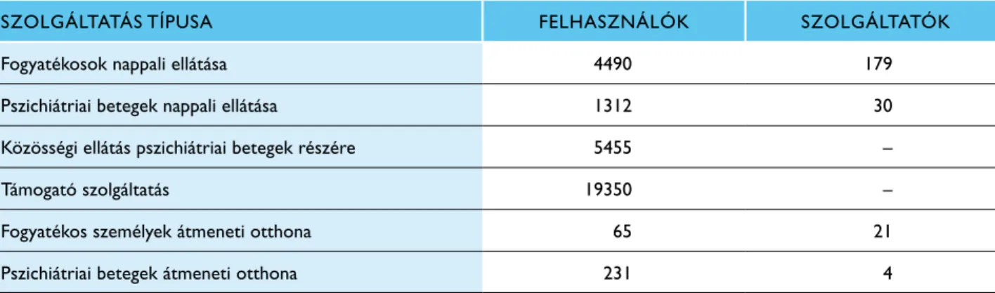 2. táblázat: közösségi ellátások  szolgáltatóinak és felhasználóinak  száma Magyarországon 2008-ban  (ksh 2009)