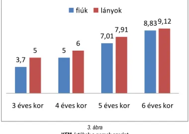 3. ábra      KFM-értékek a nemek szerint 