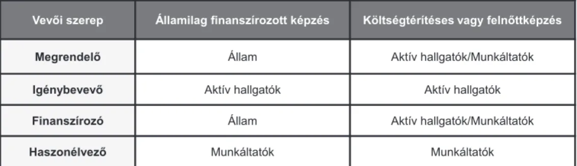 15. ábra: Vevői szerepek a felsőoktatási intézmények képzési  tevékenységeinél