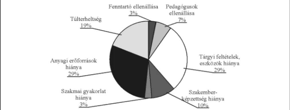 A válaszok szerint (lásd 18. ábra) számos ok gátolta az új tudások beépülé- beépülé-sét, hasznosulását a szervezetbe