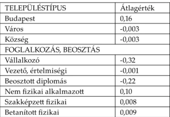 2. táblázat Turizmus imázs (főkomponens átlagok) TELEPÜLÉSTÍPUS Átlagérték Budapest 0,16 Város -0,003 Község -0,003 FOGLALKOZÁS, BEOSZTÁS Vállalkozó -0,32 Vezető, értelmiségi -0,001 Beoszto   diplomás -0,22
