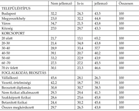 3. táblázat Parasztház a lakosság vidékképében (N=1000, %)