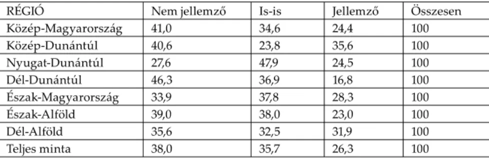 5. táblázat Családi ház a lakosság vidékképében (N=1000, %)