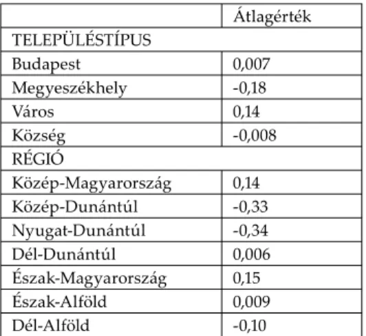 7. táblázat Leszakadó társadalomkép (főkomponens átlagok) Átlagérték TELEPÜLÉSTÍPUS Budapest 0,007 Megyeszékhely -0,18 Város 0,14 Község -0,008 RÉGIÓ Közép-Magyarország 0,14 Közép-Dunántúl -0,33 Nyugat-Dunántúl -0,34 Dél-Dunántúl 0,006 Észak-Magyarország 0