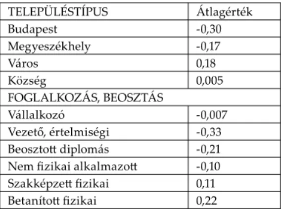 8. táblázat Dinamikus vidéki társadalomkép (főkomponens átlagok ) TELEPÜLÉSTÍPUS Átlagérték Budapest -0,30 Megyeszékhely -0,17 Város 0,18 Község 0,005 FOGLALKOZÁS, BEOSZTÁS Vállalkozó -0,007 Vezető, értelmiségi -0,33 Beoszto   diplomás -0,21