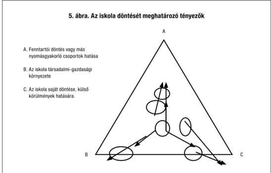 A válaszadó iskolák esetében ezt egy modellel próbáljuk érzékeltetni (5. ábra). Alapvetően az  integrációt – ez világosan kitűnik a válaszokból – három tényező határozza meg