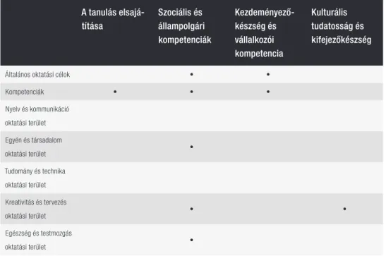 Az 1. táblázat azt mutatja, hogy a tantervek általános része mind a négy transzverzális kulcs- kulcs-kompetenciával foglalkozik