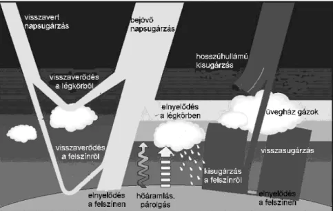 1. ábra. A Föld-légkör rendszer sugárzási mérlege Kiehl és Trenberth [1997] nyomán A Napból érkezõ rövid hullámhosszú (az ultraibolya és a látható fény  tarto-mányába esõ) sugárzás gyakorlatilag akadálytalanul halad át a Földet  körülve-võ levegõburkon